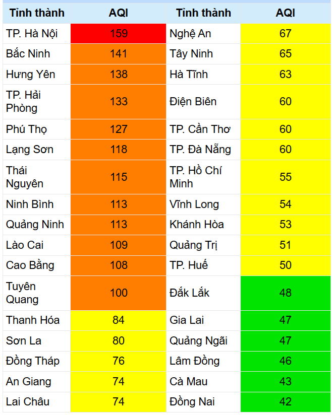 Xếp hạng chất lượng không khí các tỉnh, thành phố trên cả nước (ngày 10/3)