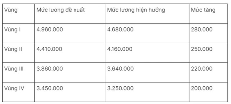 Bộ Nội vụ thống nhất tăng lương tối thiểu vùng từ ngày 1/7