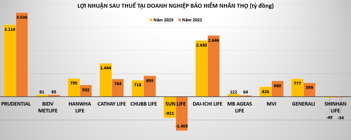 Lợi nhuận doanh nghiệp bảo hiểm nhân thọ: Pudential sụt giảm, Shinhan Life lỗ đậm