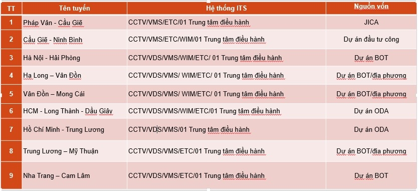 Phát triển hệ thống giao thông thông minh tại Việt Nam: Kinh nghiệm và xu hướng Phát triển hệ thống giao thông thông minh tại Việt Nam: Kinh nghiệm và xu hướng