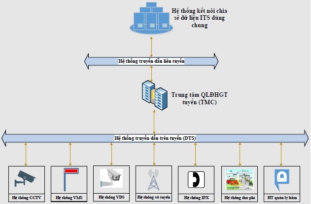 Phát triển hệ thống giao thông thông minh tại Việt Nam: Kinh nghiệm và xu hướng Phát triển hệ thống giao thông thông minh tại Việt Nam: Kinh nghiệm và xu hướng