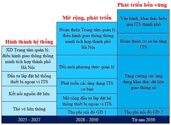 Phát triển hệ thống giao thông thông minh tại Việt Nam: Kinh nghiệm và xu hướng Phát triển hệ thống giao thông thông minh tại Việt Nam: Kinh nghiệm và xu hướng