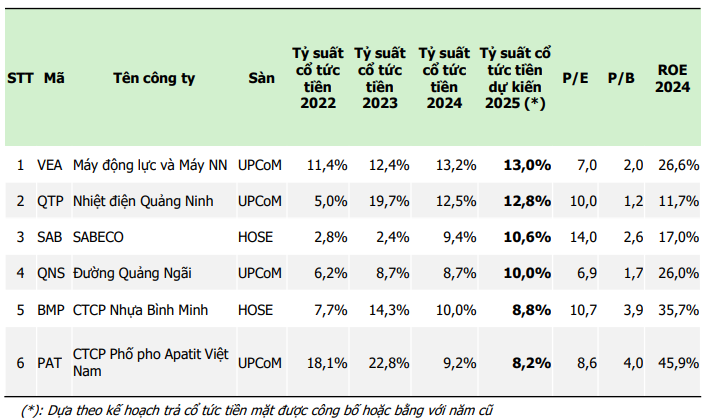 Chiến lược đầu tư cổ phiếu cổ tức cao trong bối cảnh thị trường biến động Chiến lược đầu tư cổ phiếu cổ tức cao trong bối cảnh thị trường biến động