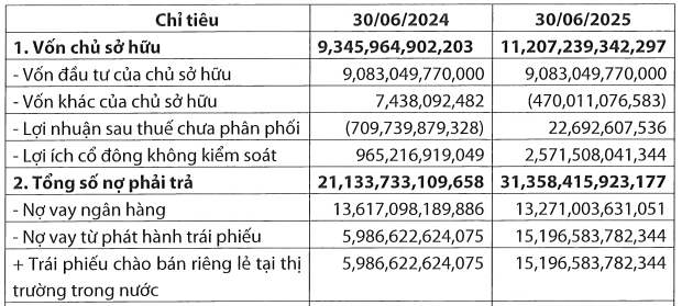 Năng lượng Tái tạo Trung Nam sạch lỗ lũy kế nhưng áp lực nợ trái phiếu tăng vọt Năng lượng Tái tạo Trung Nam sạch lỗ lũy kế nhưng áp lực nợ trái phiếu tăng vọt