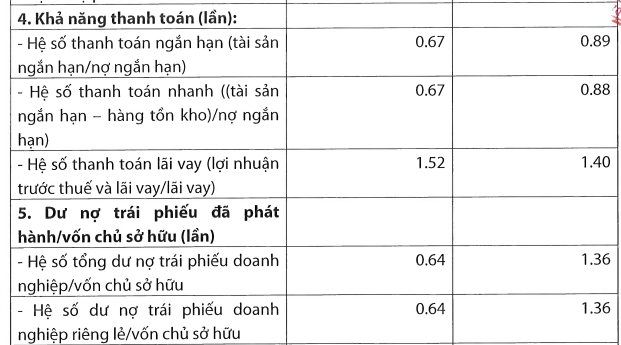 Năng lượng Tái tạo Trung Nam sạch lỗ lũy kế nhưng áp lực nợ trái phiếu tăng vọt Năng lượng Tái tạo Trung Nam sạch lỗ lũy kế nhưng áp lực nợ trái phiếu tăng vọt
