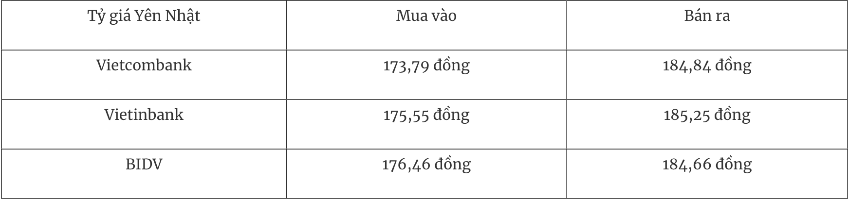 Tỷ giá ngoại tệ hôm nay 29/5: Đồng USD tiếp đà tăng nhẹ