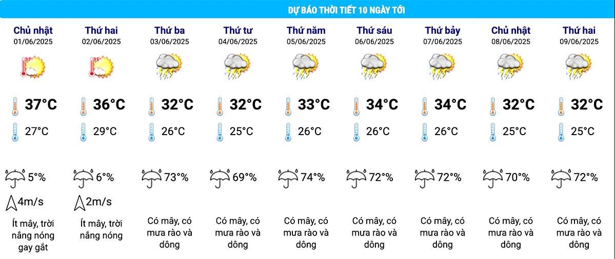 Dự báo thời tiết 10 ngày tới: Nắng nóng gay gắt ở miền Bắc, miền Trung