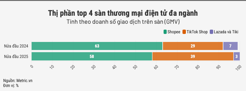 Thương mại điện tử Việt Nam nửa đầu 2025: Cuộc đua song mã và những bước ngoặt Thương mại điện tử Việt Nam nửa đầu 2025: Cuộc đua song mã và những bước ngoặt