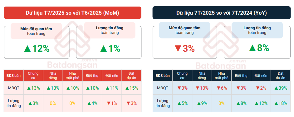 3.000 doanh nghiệp BĐS thành lập mới, thị trường đón sóng phục hồi