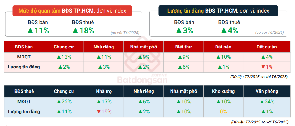 3.000 doanh nghiệp BĐS thành lập mới, thị trường đón sóng phục hồi