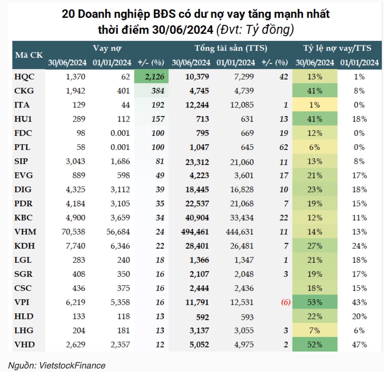 Nợ vay "phình to", chi phí lãi vay của các doanh nghiệp bất động sản tăng đột biến