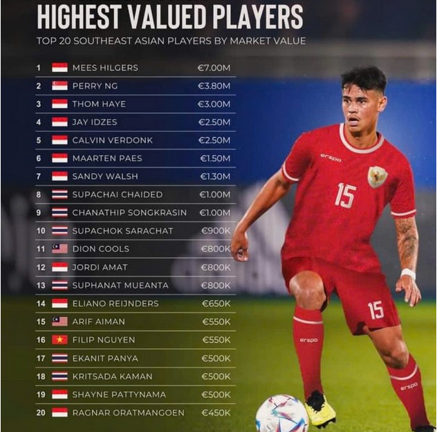 Top 20 cầu thủ đắt giá nhất Đông Nam Á: Bất ngờ Nguyễn Filip Top 20 cầu thủ đắt giá nhất Đông Nam Á: Bất ngờ Nguyễn Filip
