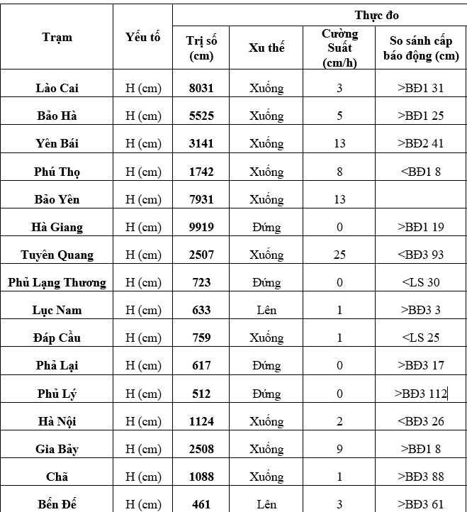 Lũ ở Tuyên Quang, Yên Bái xuống nhanh Lũ ở Tuyên Quang, Yên Bái xuống nhanh