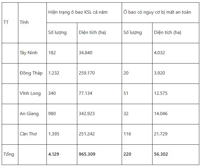 Vùng đồng bằng sông Cửu Long cần giải pháp ứng phó đỉnh lũ năm 2025