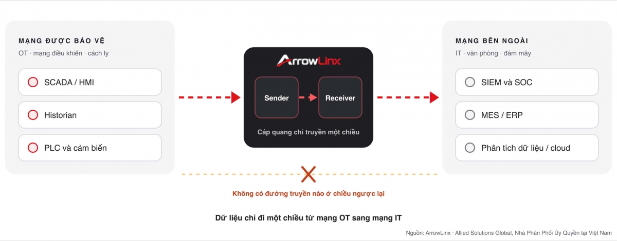 ArrowLinx: giải pháp truyền dữ liệu một chiều bằng phần cứng cho mạng OT