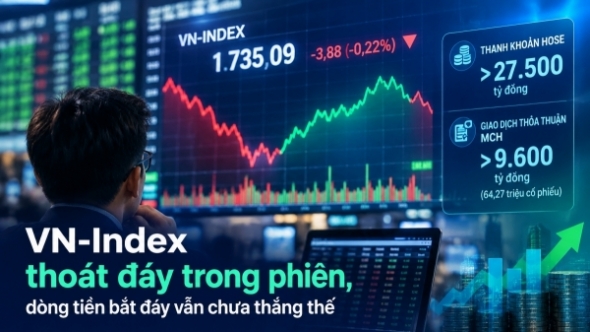 Thị trường chứng khoán ngày 9/10: MCH tạo đột biến thanh khoản, VN Index hồi phục bất thành trước áp lực bán