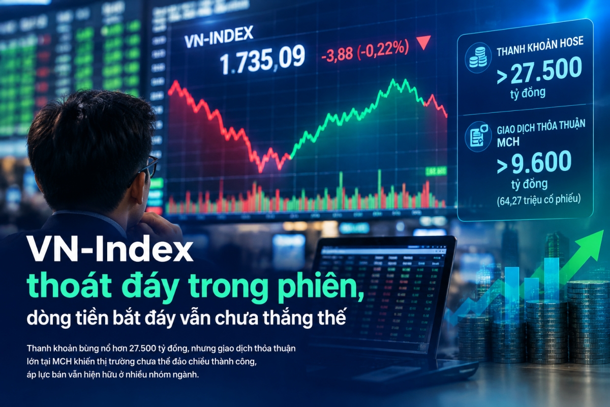 Thị trường chứng khoán ngày 9/10: MCH tạo đột biến thanh khoản, VN Index hồi phục bất thành trước áp lực bán Thị trường chứng khoán ngày 9/10: MCH tạo đột biến thanh khoản, VN Index hồi phục bất thành trước áp lực bán