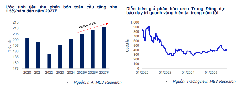 Hết thời "ăn theo giá", ngành phân bón tìm lực tăng trưởng mới