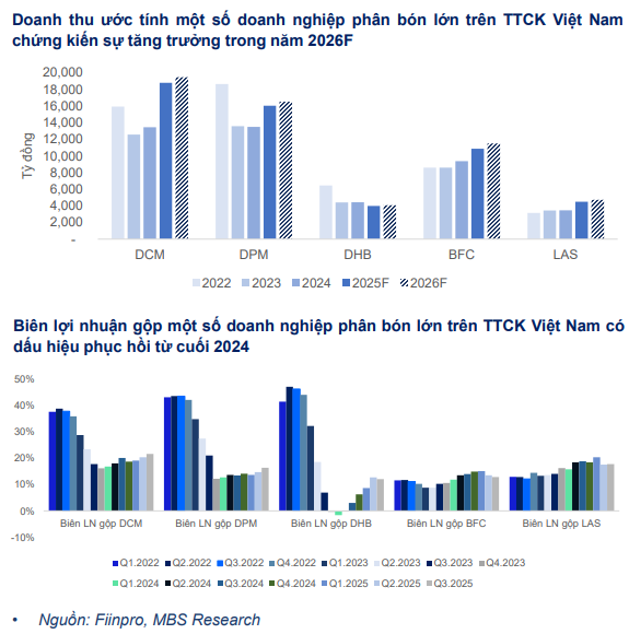 Hết thời "ăn theo giá", ngành phân bón tìm lực tăng trưởng mới