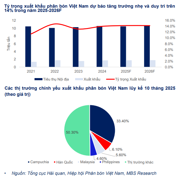 Hết thời "ăn theo giá", ngành phân bón tìm lực tăng trưởng mới