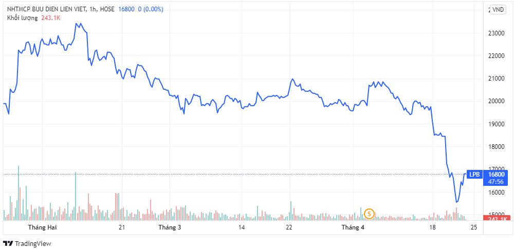 Cha con lãnh đạo LienVietPostBank muốn gom lượng lớn cổ phiếu LPB