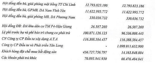 DIC Corp (DIG): Quý I/2022, dòng tiền kinh doanh âm nặng và tổng nợ vay hơn 5.000 tỷ đồng