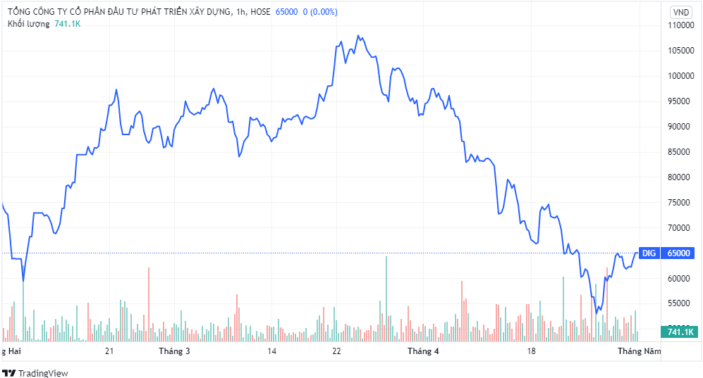 DIC Corp (DIG): Quý I/2022, dòng tiền kinh doanh âm nặng và tổng nợ vay hơn 5.000 tỷ đồng