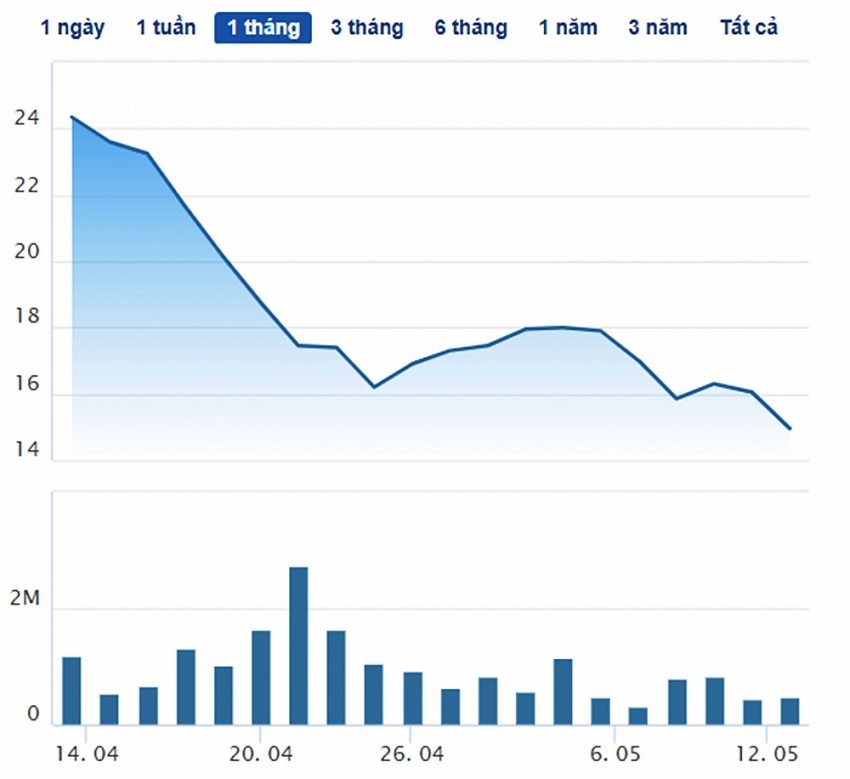 Cổ phiếu TCD (Tracodi) “lao dốc” mạnh sau động thái thoái sạch vốn của người nhà “sếp lớn”