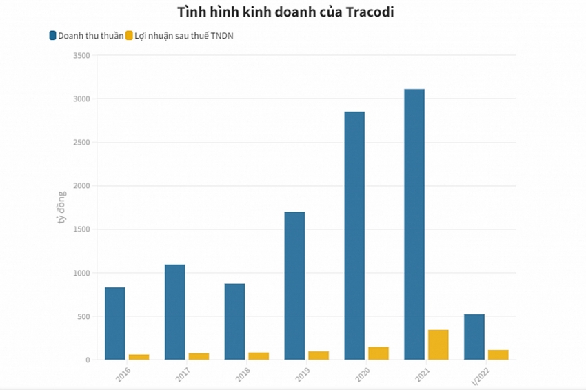Cổ phiếu TCD (Tracodi) “lao dốc” mạnh sau động thái thoái sạch vốn của người nhà “sếp lớn”