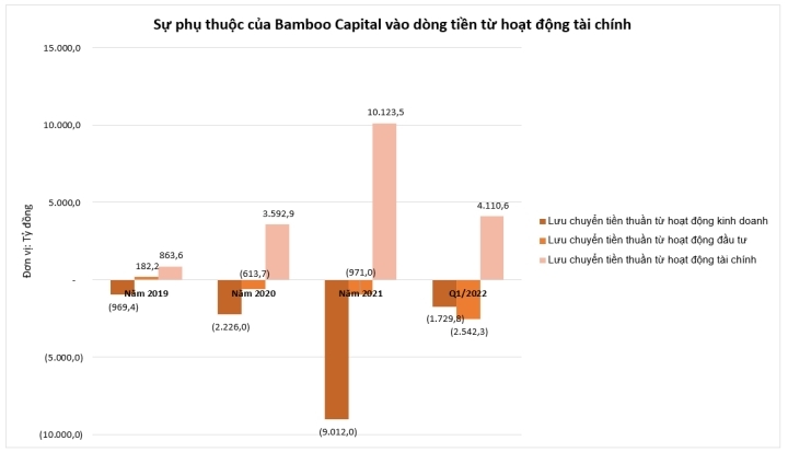 Tổng nợ của Bamboo Capital (BCG) vượt mốc 15.000 tỷ đồng sau quý I, “thần tốc” tăng vốn để giảm hệ số nợ vay/vốn điều lệ