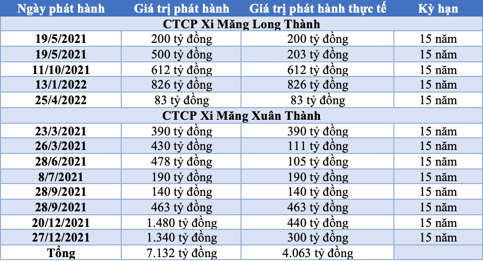 4.000 tỷ trái phiếu "chảy" về 2 công ty xi măng 4.000 tỷ trái phiếu "chảy" về 2 công ty xi măng