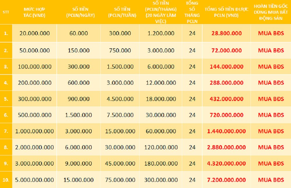 Bất động sản Nhật Nam kêu gọi đầu tư với lãi suất khủng: Bóng dáng vòng xoáy địa ốc đa cấp