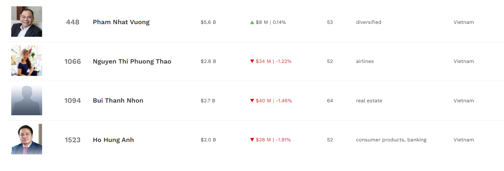 Chủ tịch Techcombank Hồ Hùng Anh vượt mặt ‘vua thép’ Trần Đình Long trở thành người giàu thứ 4 ở Việt Nam